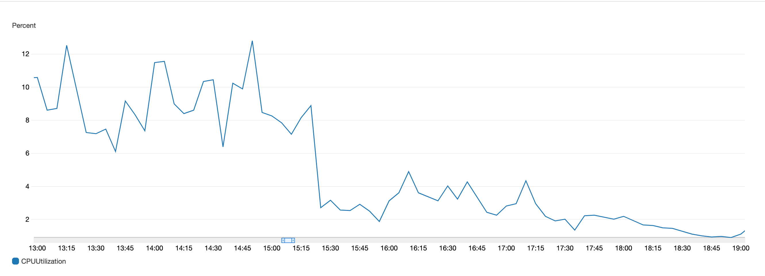 CPU Utilisation