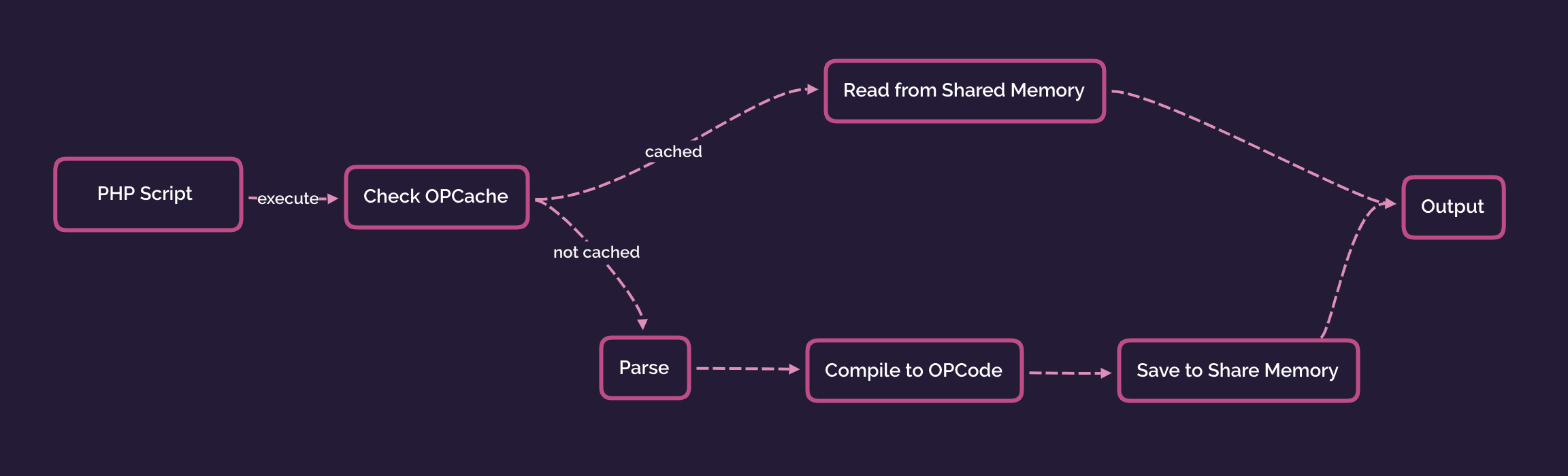 OPcache Life Cycle